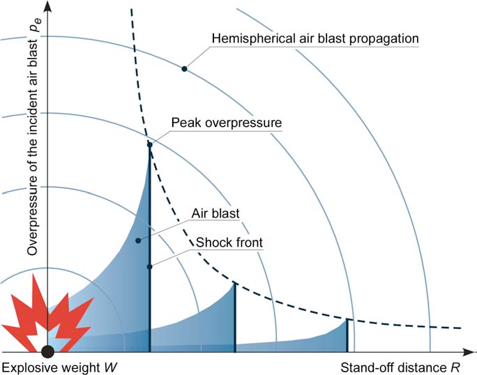 Figure 4-1 - Graph depicting air blast propagation. Text version below