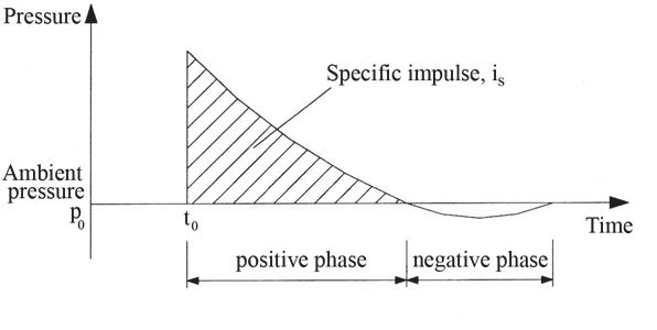 Figure 4-2 - Onde de souffle présentée en fonction du temps.