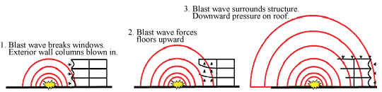 Figure 4-3 - Effets du souffle d'explosion.