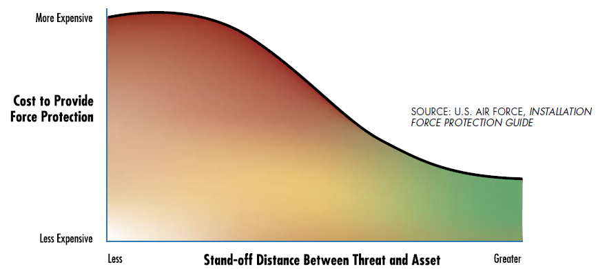 Figure 6-1 - Rapport coût-distance de sécurité .