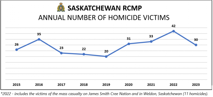 Saskatchewan RCMP Annual Number of Homicide Victims. Line chart illustrating the number of homicide victims, starting from 2015 to 2023. 2015 – 26 homicide victims 2016 – 35 homicide victims 2017 – 23 homicide victims 2018 – 22 homicide victims 2019 – 20 homicide victims 2020 – 31 homicide victims 2021 – 33 homicide victims 2022 – 42 homicide victims 2023 – 30 homicide victims. | *2022 - includes the victims of the mass casualty on James Smith Cree Nation and in Weldon, Saskatchewan (11 homicides). 