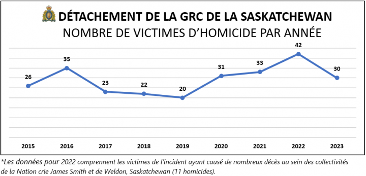 Détachement de la GRC de la Saskatchewan Nombre de victimes d'homicide par année | Graphique (courbe) illustrant le nombre de victimes d'homicide depuis 2015 jusqu'en 2023 2015 – 26 victimes d'homicide 2016 – 35 victimes d'homicide 2017 – 23 victimes d'homicide 2018 – 22 victimes d'homicide 2019 – 20 victimes d'homicide 2020 – 31 victimes d'homicide 2021 – 33 victimes d'homicide 2022 – 42 victimes d'homicide 2023 – 30 victimes d'homicide | *Les données pour 2022 comprennent les victimes de l'incident ayan 